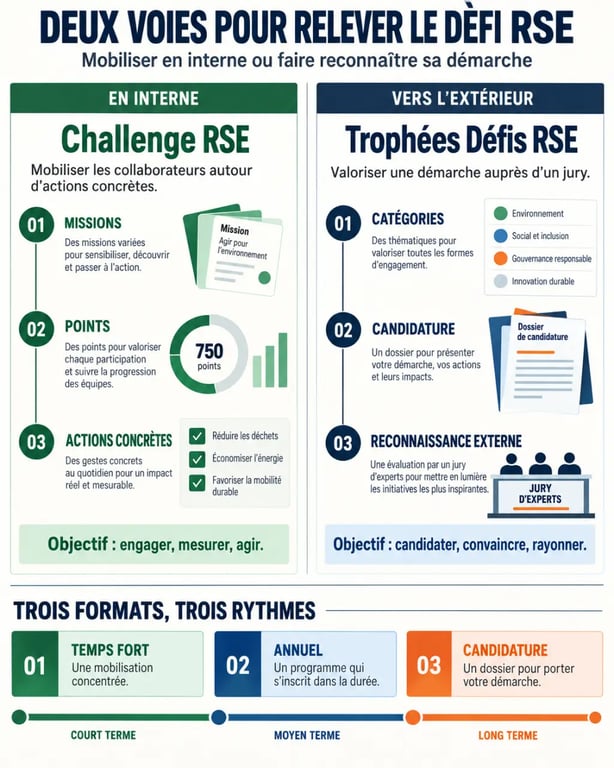 Infographie comparative sur les deux formes de défi RSE : challenge interne et Trophées Défis RSE