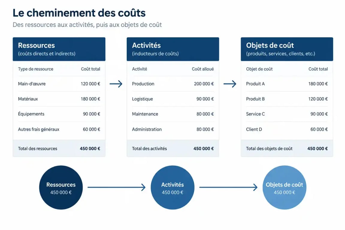 Schéma du cheminement des coûts dans la méthode ABC de comptabilité analytique