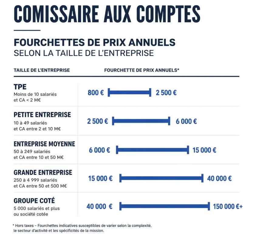 Tableau comparatif des prix d'un commissaire aux comptes selon la taille de l'entreprise
