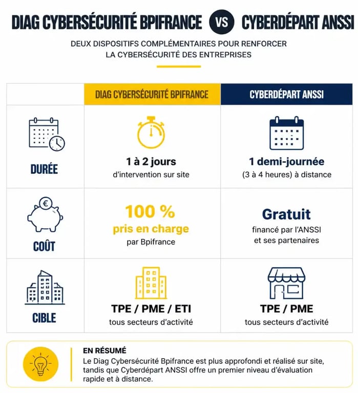 Comparatif des dispositifs de diag cybersécurité Bpifrance et ANSSI pour les entreprises